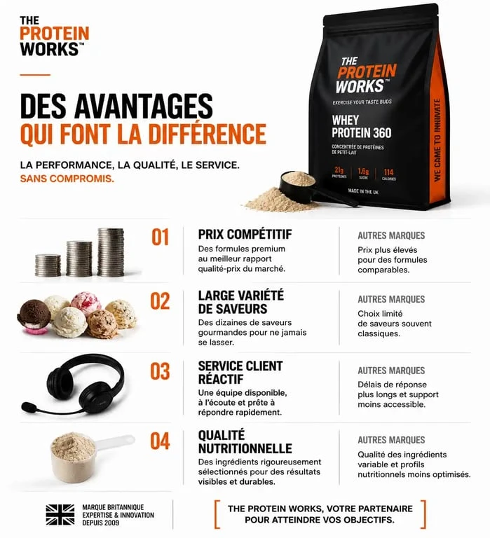 Tableau comparatif des points forts de Protein Works pour les compléments alimentaires