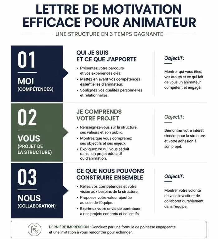Infographie illustrant la structure d'une lettre de motivation animateur avec la méthode Moi, Vous, Nous