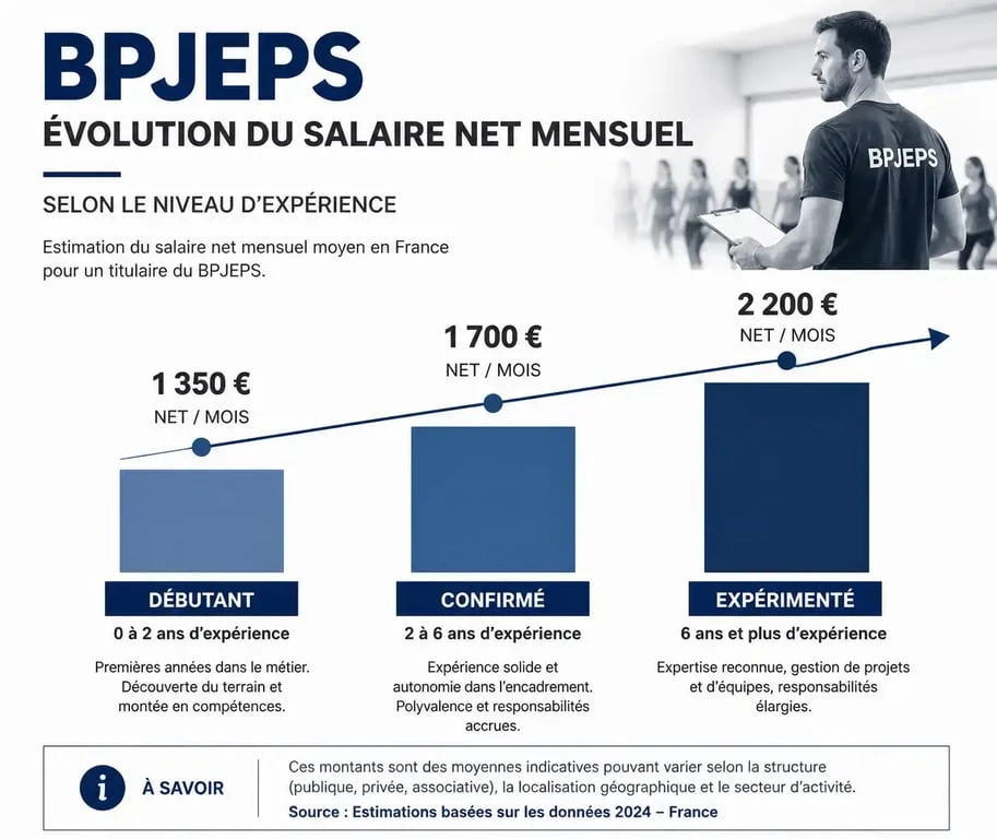 Évolution du salaire net mensuel après l'obtention d'un BPJEPS selon l'expérience