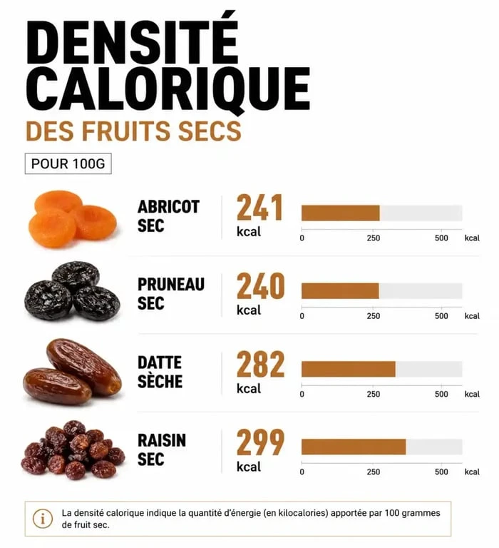 Infographie comparative des calories dans les fruits secs pour 100g