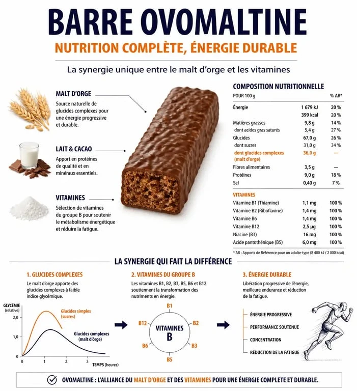 Infographie des bienfaits nutritionnels et composition de la barre Ovomaltine pour le sport