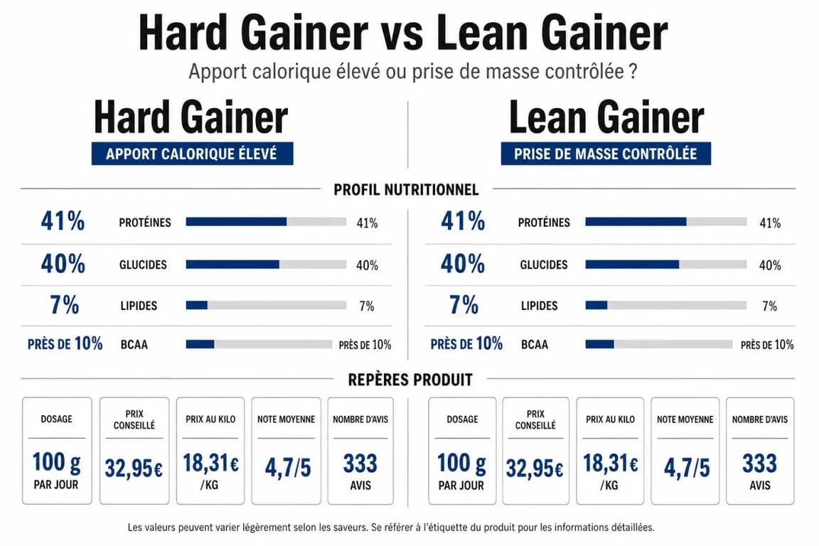 Comparatif Nutrimuscle gainer entre Hard Gainer et Lean Gainer avec chiffres clés, prix et dosage