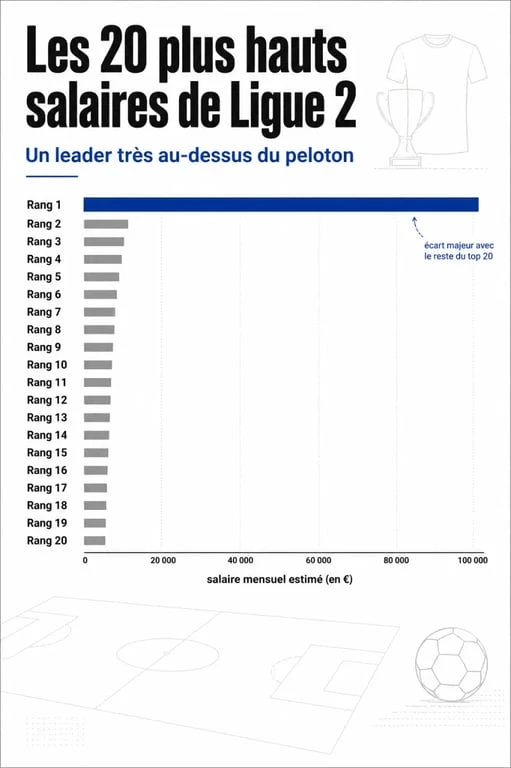 Infographie du top 20 salaire ligue 2 avec classement des joueurs les mieux payés et écarts de rémunération
