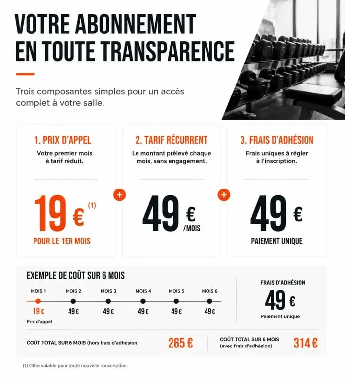 Structure tarifaire d'un abonnement Fitness Park : prix d'appel, frais d'adhésion et mensualités