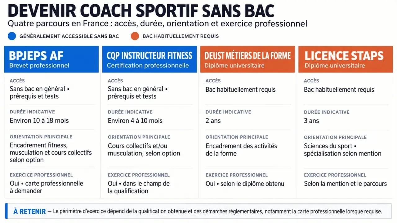Infographie pour devenir coach sportif sans diplôme scolaire : BPJEPS AF, CQP, DEUST et STAPS