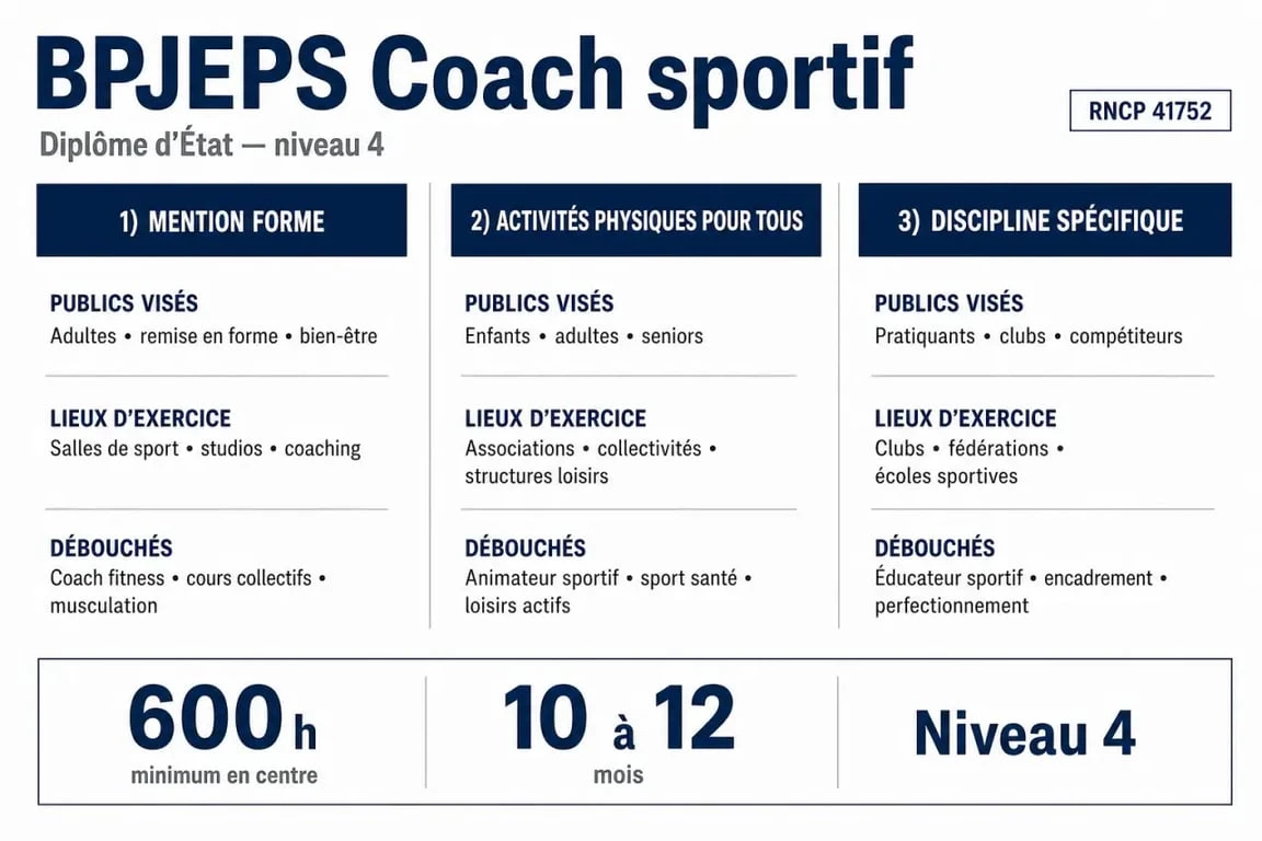 BPJEPS coach sportif : comparaison des mentions, durée et débouchés