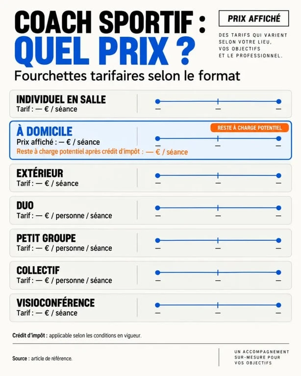 Infographie coach sportif prix selon le format, le lieu et le nombre de participants