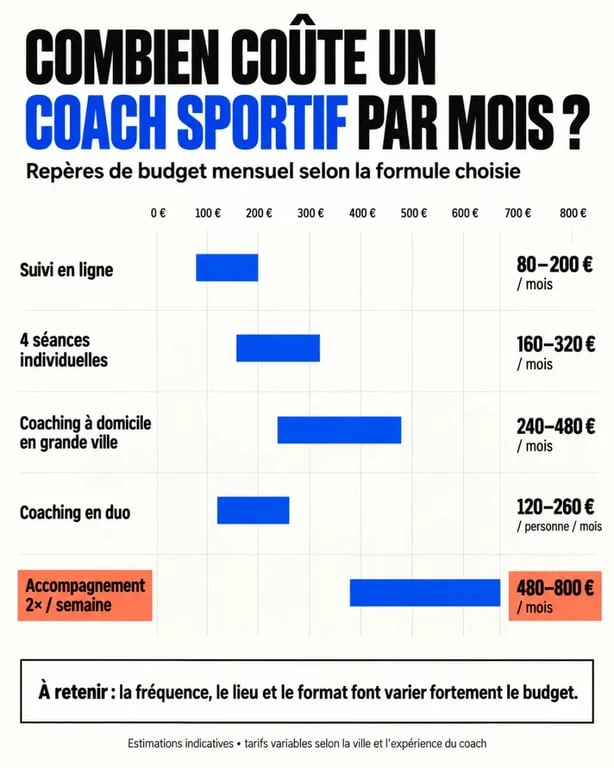Visualisation des fourchettes du prix d’un coach sportif par mois selon le format et la fréquence